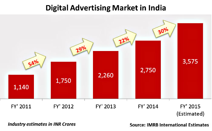 DIgital-Advertisng-Growth-in-India-big