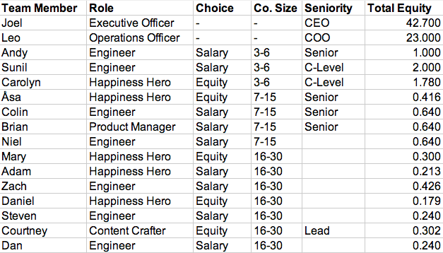 Buffer Equity structure