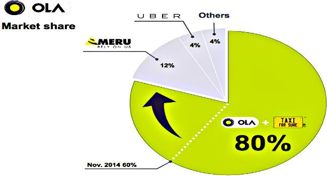 Ola 750K Rides Per Day covers 80% market in India – Reports Softbank