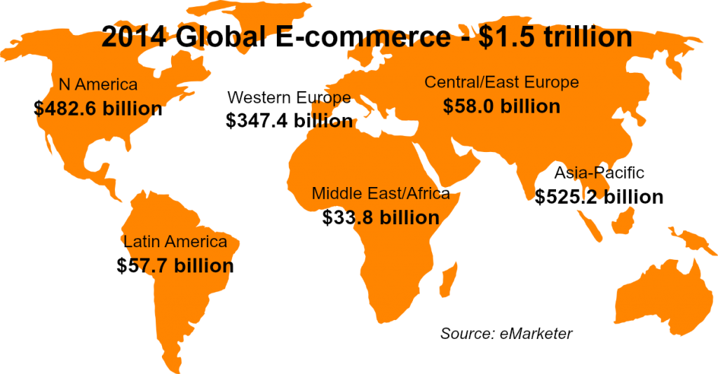 Ecommerce market in trillion