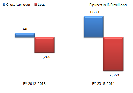 Decoding – Snapdeal revenues have increased 5 times from last year