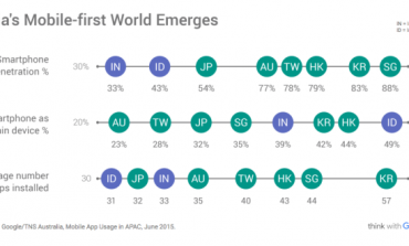 Three numbers that tell you where Asia’s mobile Internet is going