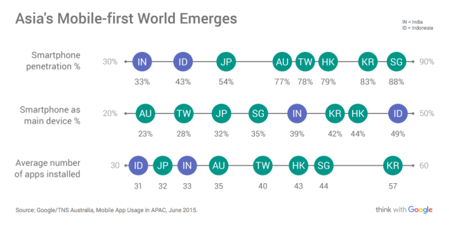 Three numbers that tell you where Asia’s mobile Internet is going