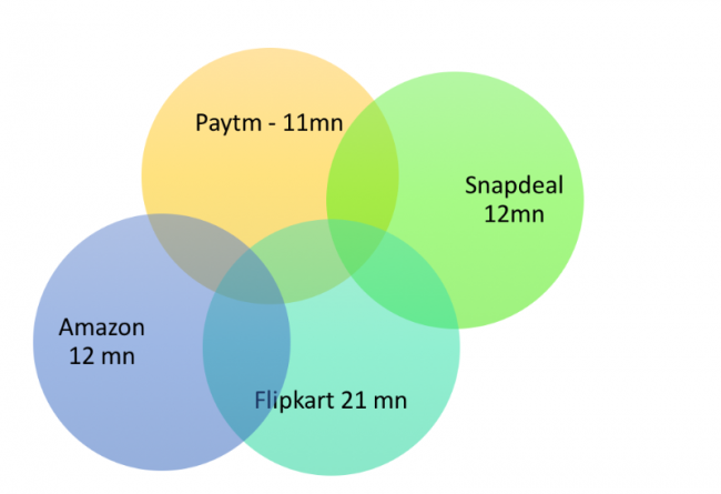 “Amazon, Flipkart, Snapdeal, Paytm” ,  Big 4’s App Performance in 2015 by Deepak Abbot