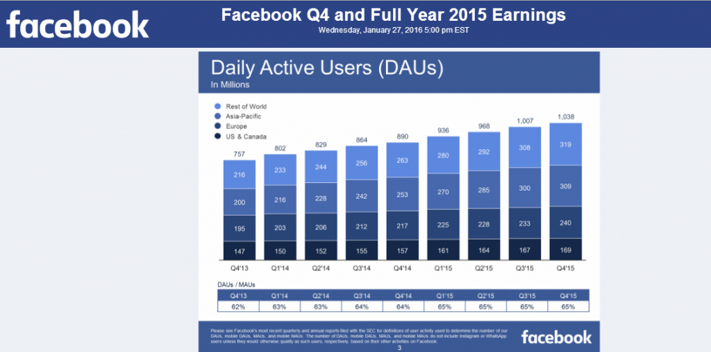 daily active users - Facebook Q4