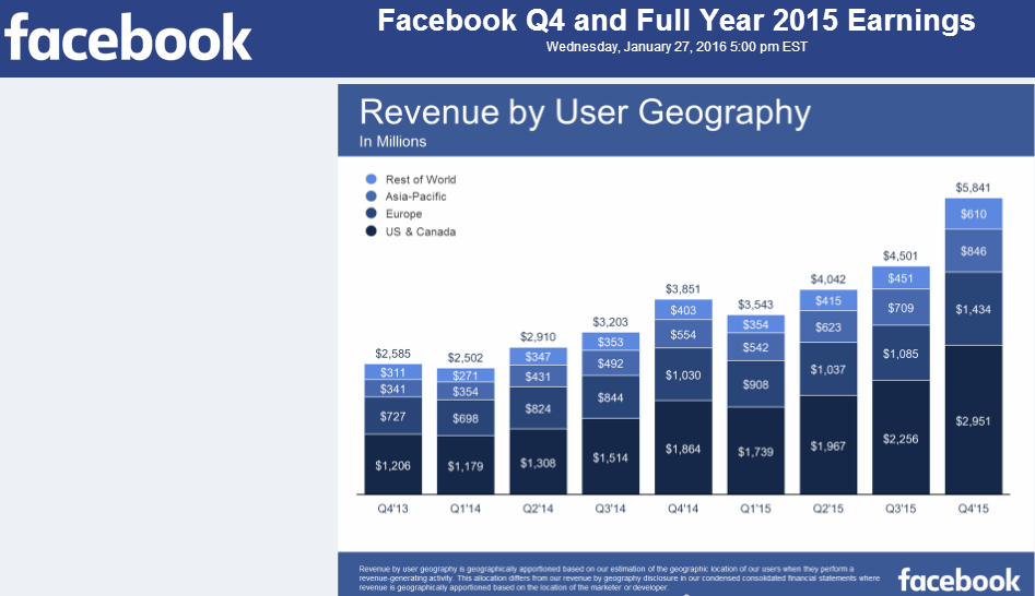 facebook Q4 revenue results by demography