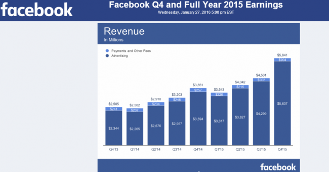 Facebook Smashed Investors’ Expectations with a 52% Jump in Q4 Results