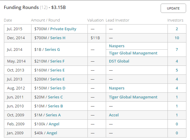 flipkart raised funding