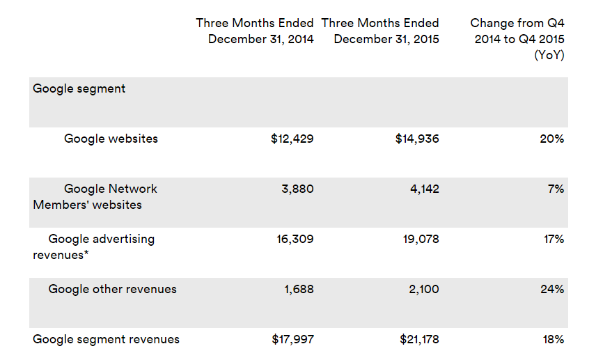 google revenue