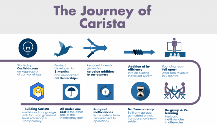 carista's journey