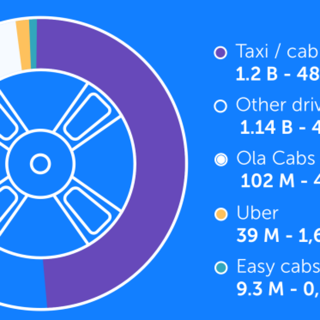 Uber and Ola report by truecaller