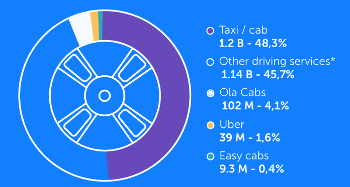 Ola, The $5 billion Valued Taxi Aggregator Service is Twice as Large as Uber