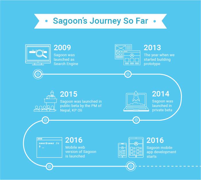 sagoon journey