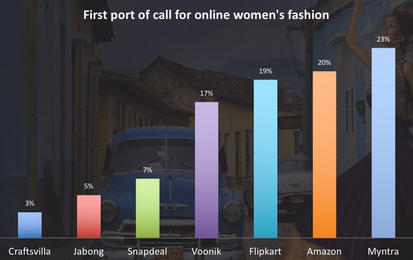 Fashion Marketplace Startup Voonik Raises 133 Cr Funding From Kunal Shah & Others