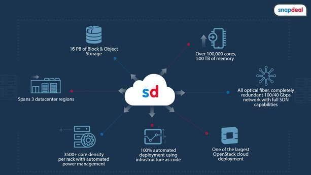 Snapdeal Launches Its Own Cloud Platform Cirrus