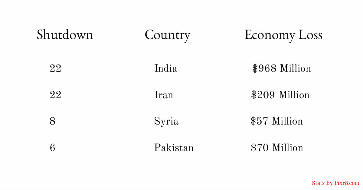 Number of Internet Shutdowns