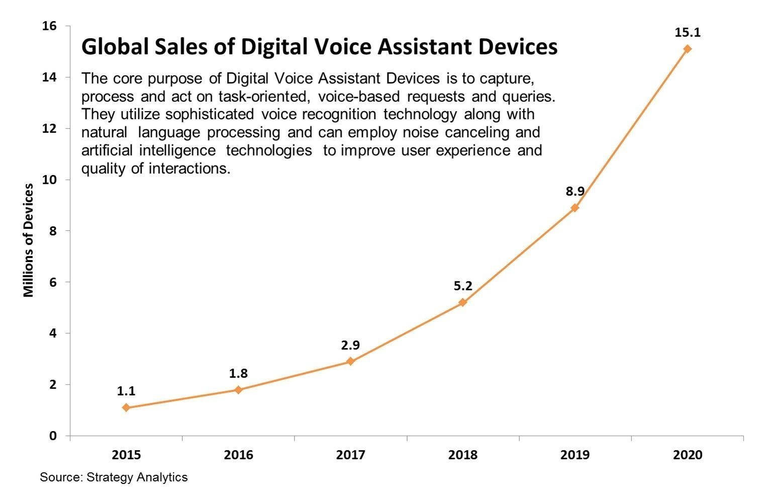 Global Sales of Digital Voice Assistant Devices (PRNewsFoto/Strategy Analytics)