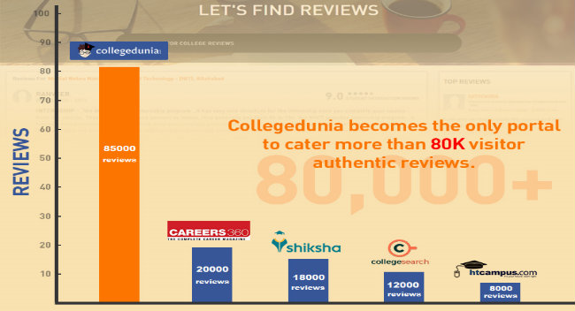 Collegedunia.com – Becomes the Largest Review Platform for Colleges in India