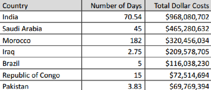 Internet Shutdowns in number of days