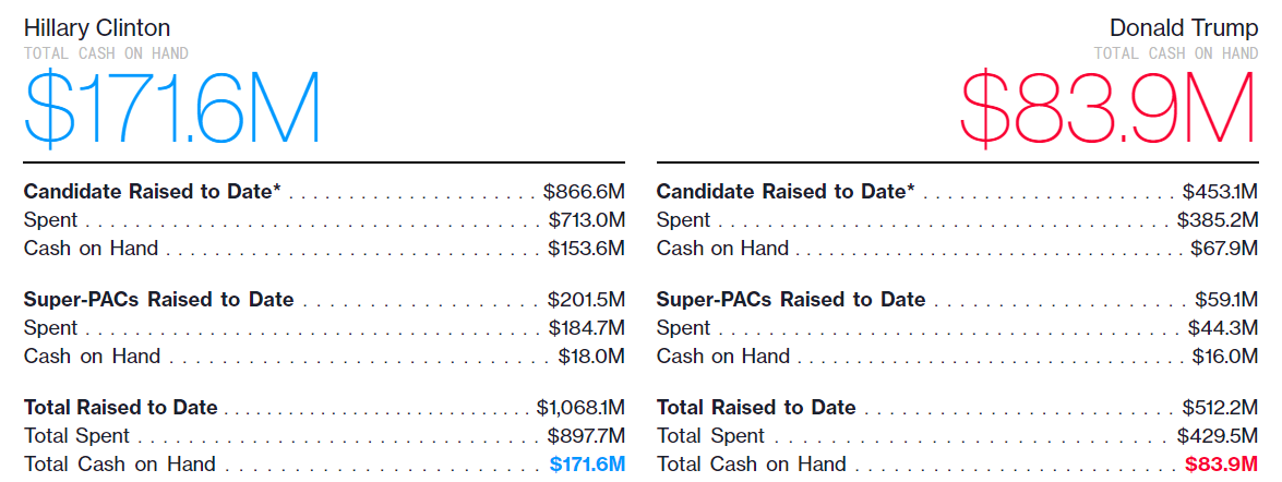 Money Raises and Spent By Candidates. Source -Bloomberg