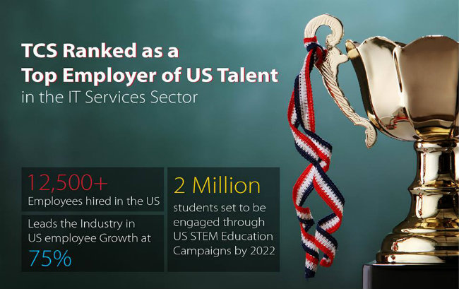 TCS Ranked Top Recruiter in US For IT Sector, Hired 12500 People