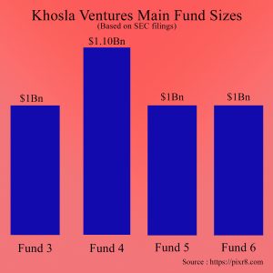 Khosla-Ventures-Main-Fund-Sizes