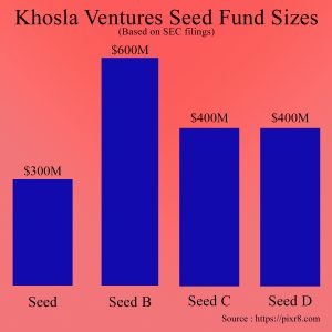 Khosla-Ventures-Seed-Fund-Sizes