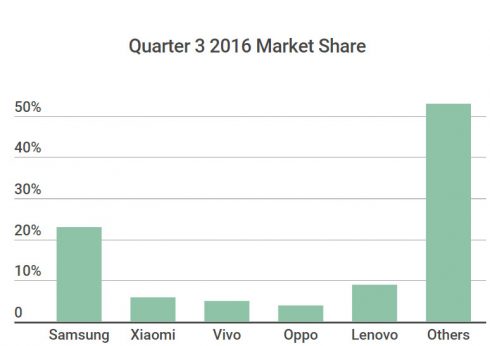 quarter-3-2016-smartphone-market-share