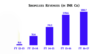 Shopclues revenue stats