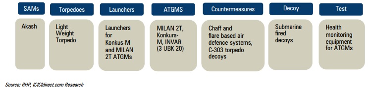 Bharat Dynamics growth