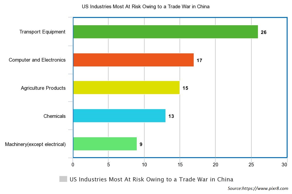 Countries At Risk From US-China Trade War | Pixr8 News