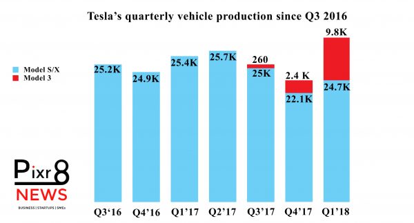 Tesla-Quarterly-Vehicle-Production-Since-Q3-2016