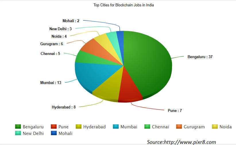 Blockchain Related Jobs Witness a High-demand in India | Pixr8