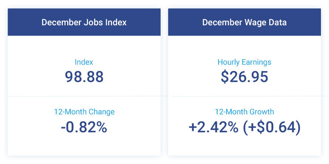 USA’s Small Business Job Growth Slows to End 2018; Hourly Earnings Growth Increases