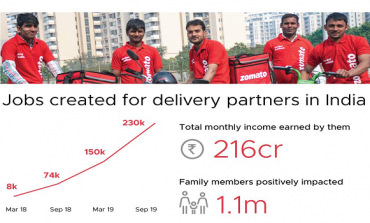 Zomato Headed for Profitability; Sees 10x Growth in 5 Years: CEO Deepinder Goyal