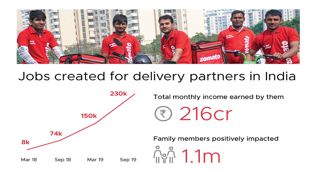 Zomato Headed for Profitability; Sees 10x Growth in 5 Years: CEO Deepinder Goyal